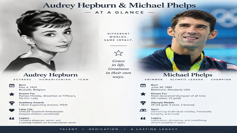 Audrey Hepburn and Michael Phelps at a Glance